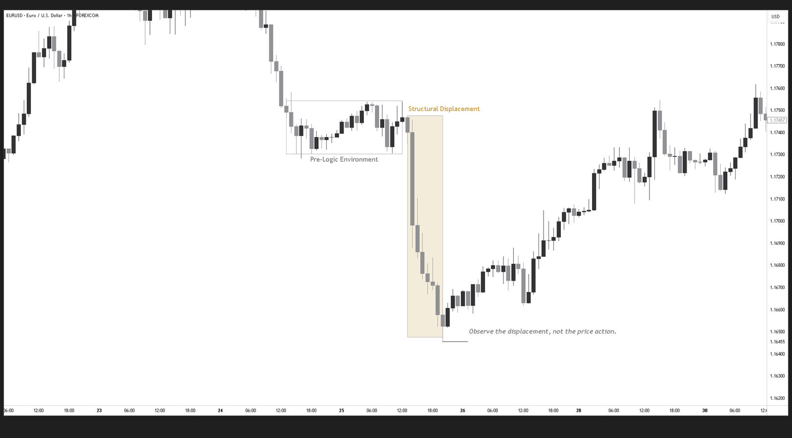 Bearish framework example on a EURUSD H1 chart