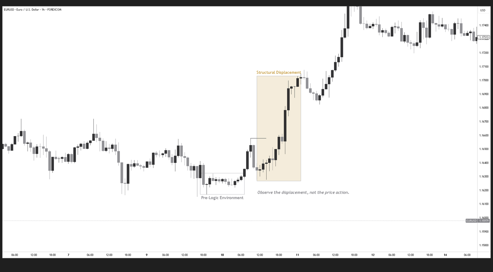 Bullish framework example on a EURUSD H1 chart