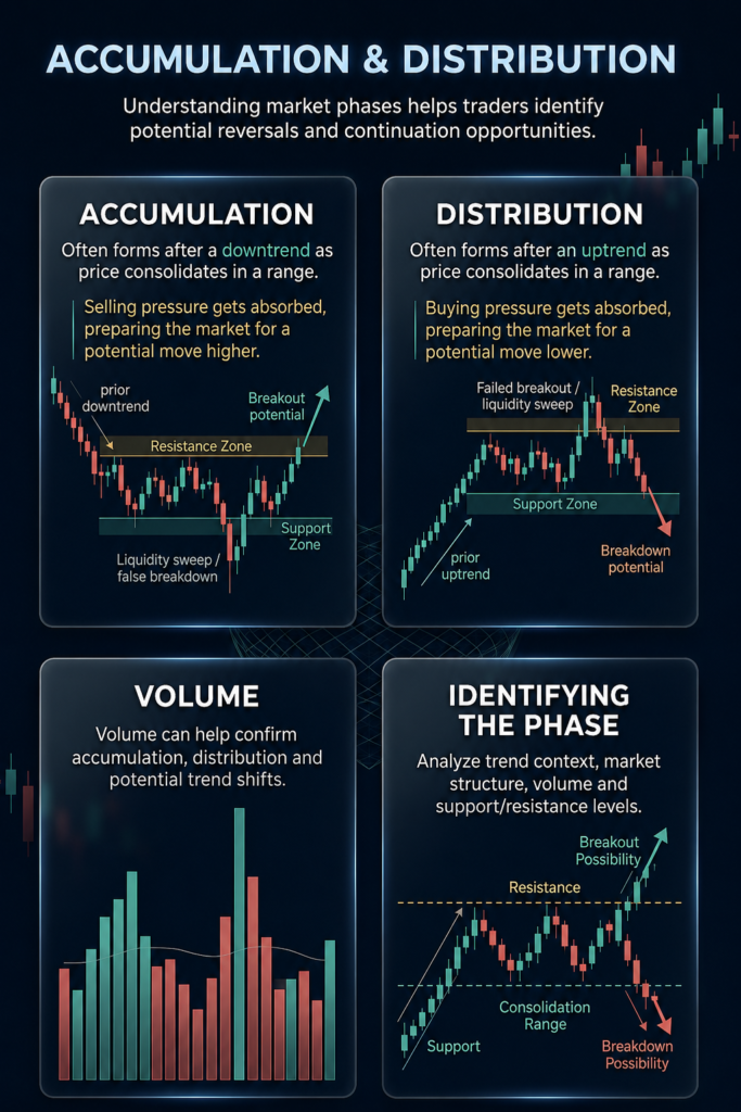 Accumulation and distribution trading infographic explaining market phases, volume confirmation and trend continuation