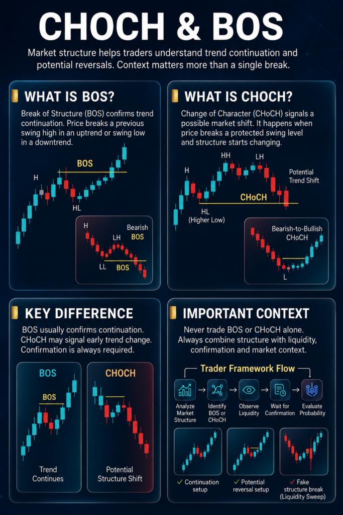 ChoCH and BOS trading infographic explaining Change of Character, Break of Structure and market structure analysis