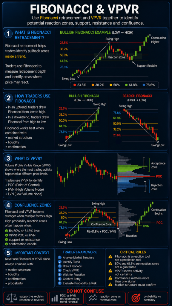 Fibonacci Retracement and VPVR infographic explaining retracement levels, Volume Profile Visible Range, confluence zones, support and resistance, and how both tools are combined with market structure for trade confirmation