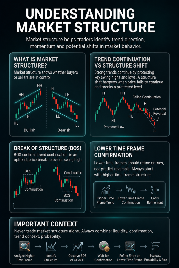 Market Structure trading infographic explaining trend direction, Break of Structure (BOS), structure shifts and lower time frame confirmation