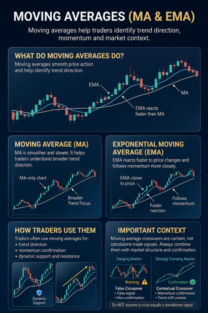 Moving Averages MA and EMA trading infographic explaining trend direction, momentum and moving average crossovers