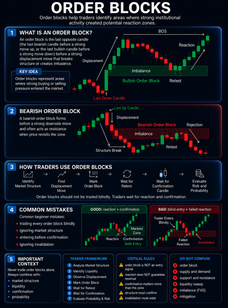 Order blocks trading infographic explaining institutional price zones and confirmation techniques