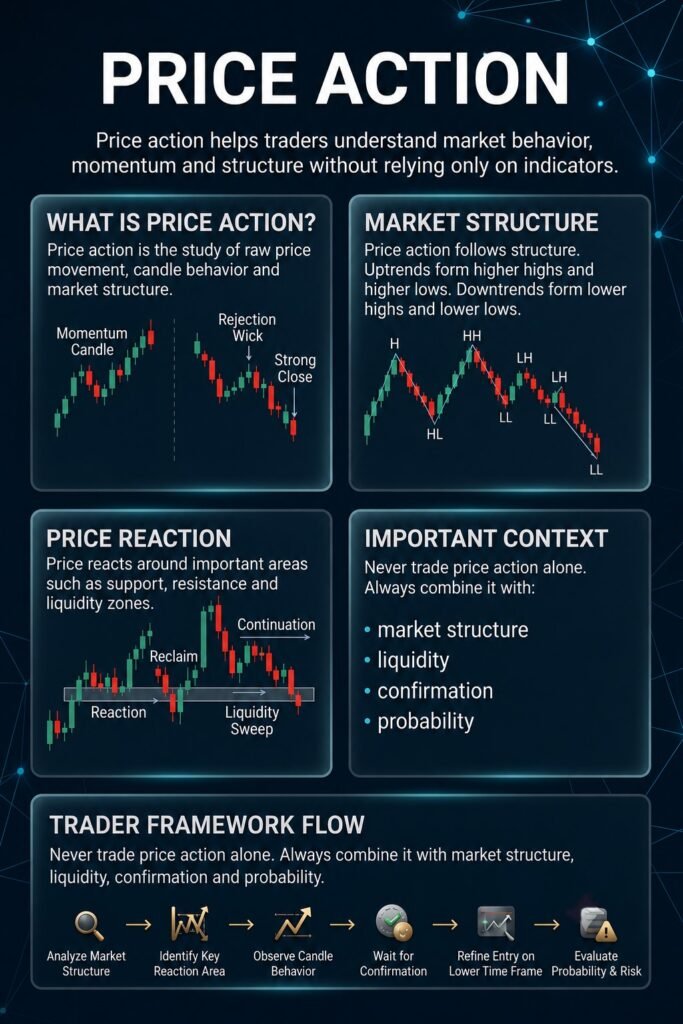 Price Action trading infographic explaining market structure, price behavior and reaction areas