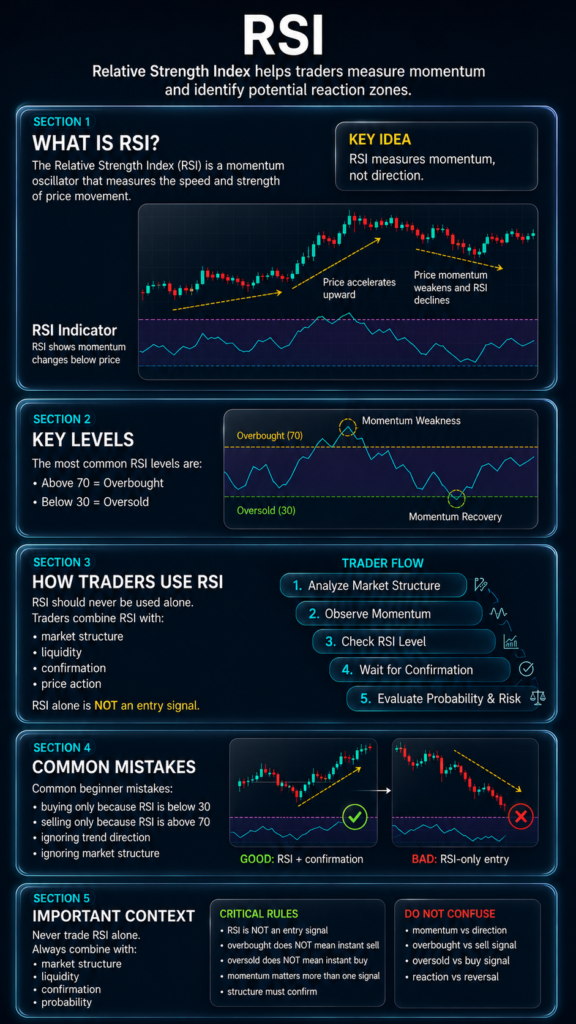 RSI infographic explaining the Relative Strength Index indicator, overbought and oversold levels, momentum analysis, common trading mistakes, and how RSI should be combined with market structure and confirmation