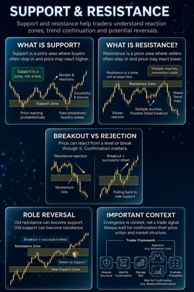 Support and resistance trading infographic explaining price reaction zones, breakouts, role reversal and market confirmation