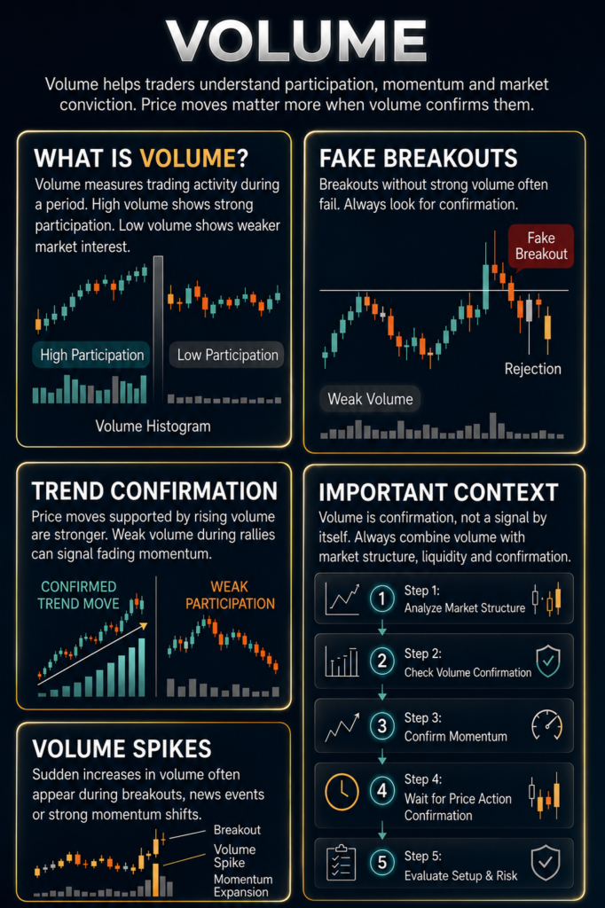 Volume trading infographic explaining market participation, trend confirmation, volume spikes and breakout validation