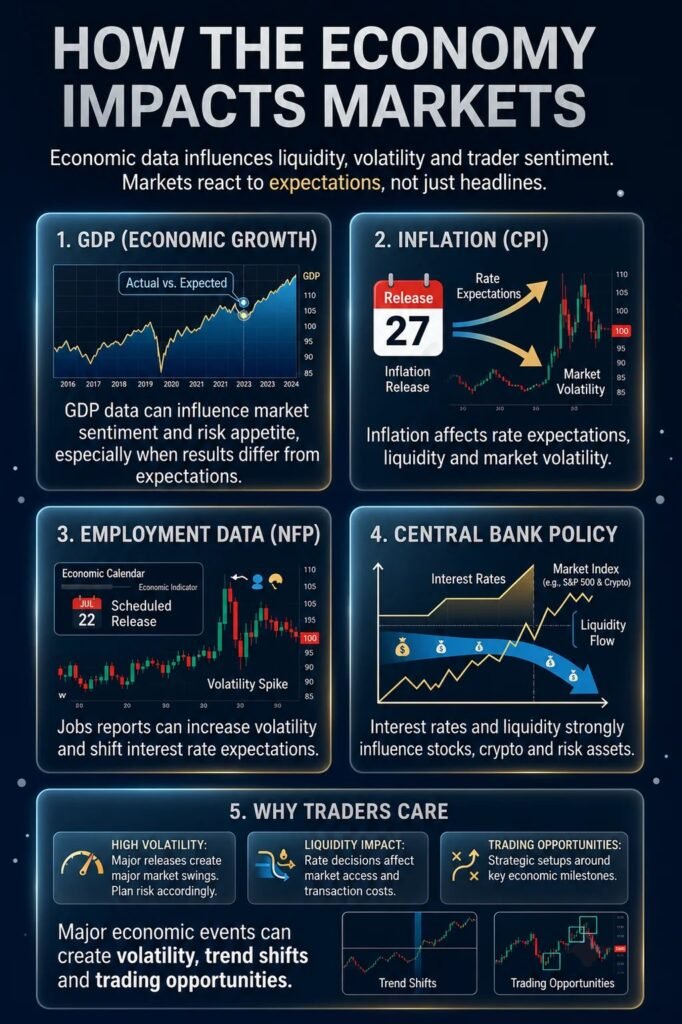 Economic indicators trading infographic explaining how the economy impacts financial markets