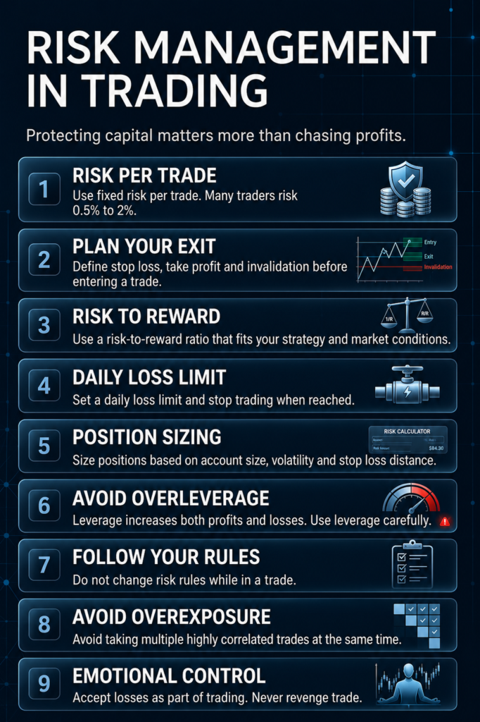 Risk management in trading infographic explaining position sizing, risk to reward, stop loss and trading discipline