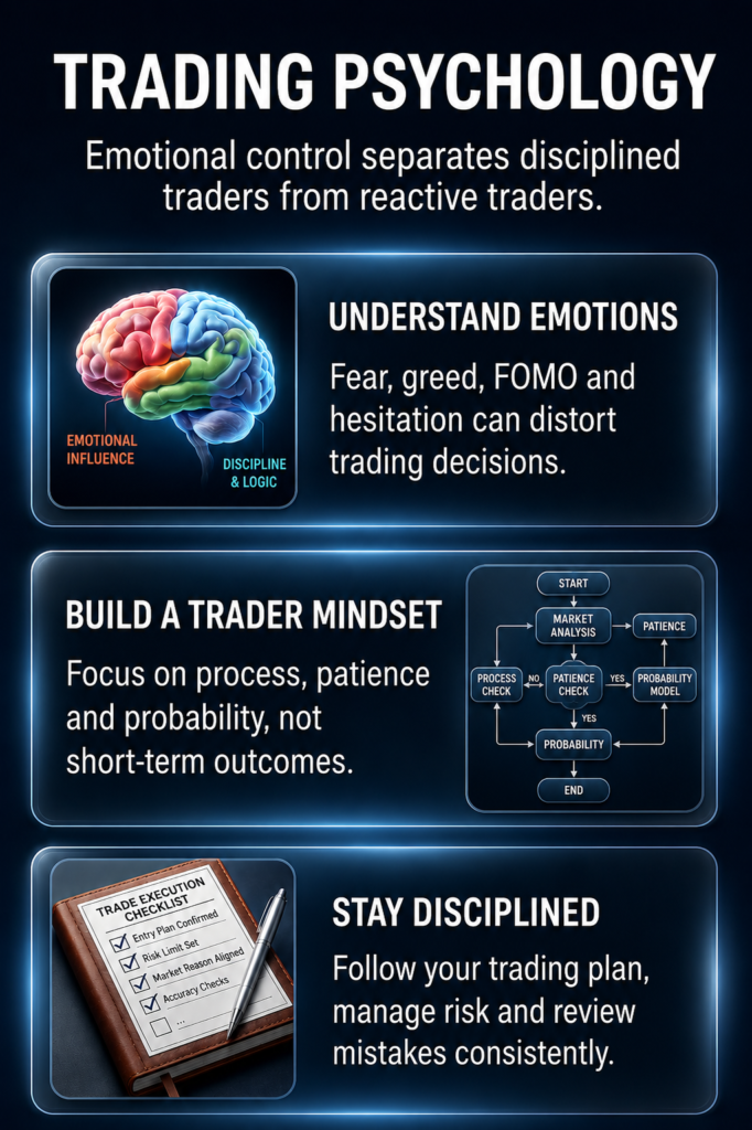 Trading psychology infographic explaining emotional control, fear, greed, FOMO, disciplined decision making and the mindset required for consistent trading performance